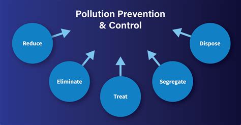  Pollution Prevention: Discover an Engaging Journey Through Environmental Responsibility!